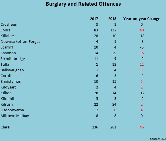 Statistics for burglaries in Clare in 2017 and 2018.