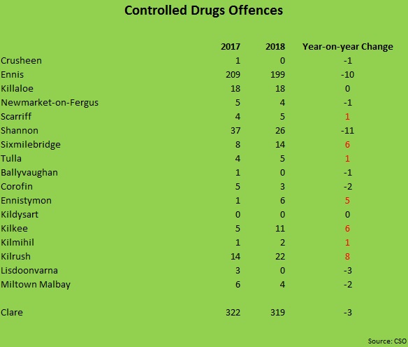 Statistics for drugs-related offences in Clare in 2017 and 2018.