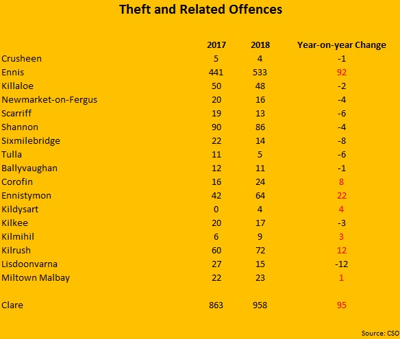 Statistics for thefts in Clare in 2017 and 2018.