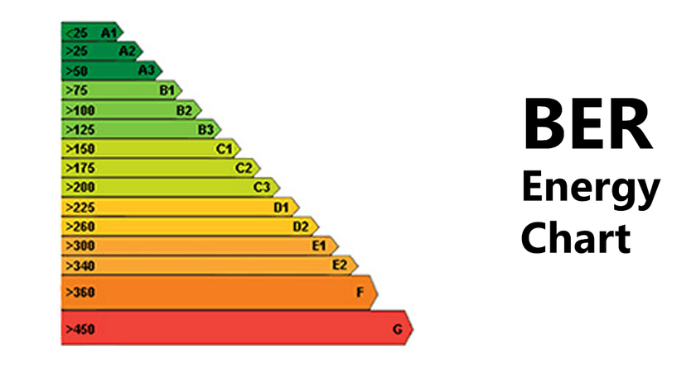 Clare One Of Four Counties Where No Non-Domestic Building Has Received Top BER This Year